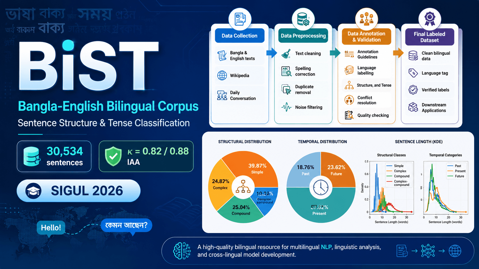 BiST: A Gold Standard Bangla-English Bilingual Corpus for Sentence Structure and Tense Classification with Inter-Annotator Agreement